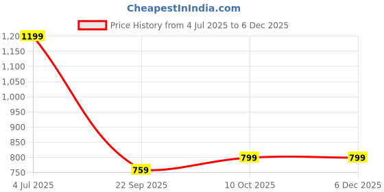 tatacliq.com The Mom Store Pink Cotton Infant Top With Bottom Set the mom store Price History Graph from 4 Jul 2025 to 5 Dec 2025