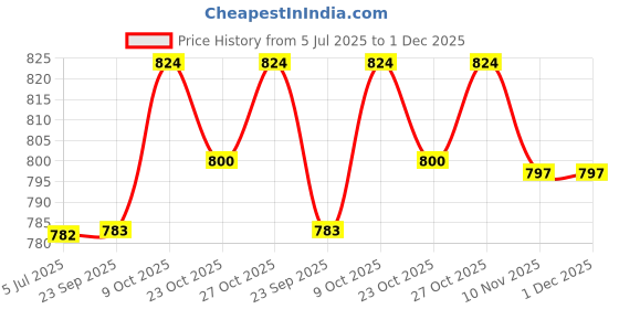 tatacliq.com The Mom Store White Cotton Printed Rompers - Pack of 3 the mom store Price History Graph from 5 Jul 2025 to 1 Dec 2025