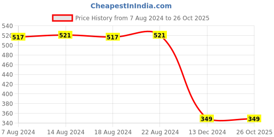 tatacliq.com The Moms Co. Natural Vita Rich Face Serum - 30 ml the moms co. Price History Graph from 7 Aug 2024 to 26 Oct 2025