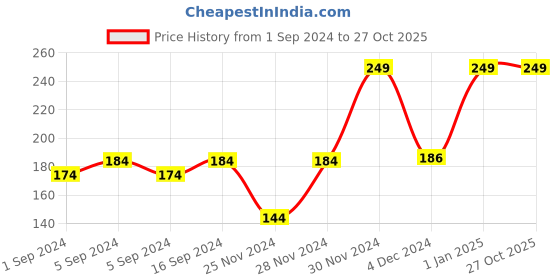 tatacliq.com The Moms Co. Natural Vita Rich Face Serum - 8 ml the moms co. Price History Graph from 1 Sep 2024 to 27 Oct 2025