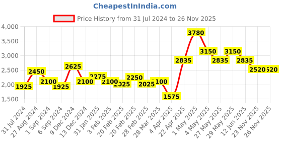 tatacliq.com The Real Effect London 800 Silver Bangle for Women the real effect london Price History Graph from 31 Jul 2024 to 26 Nov 2025