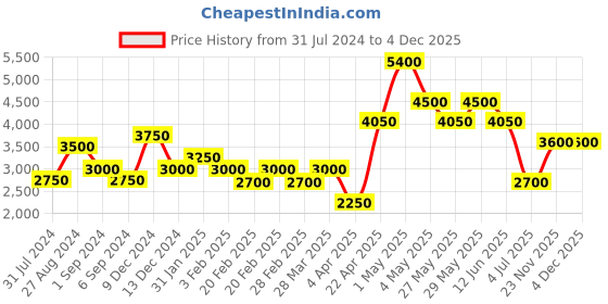 tatacliq.com The Real Effect London 800 Silver Bangle for Women the real effect london Price History Graph from 31 Jul 2024 to 4 Dec 2025