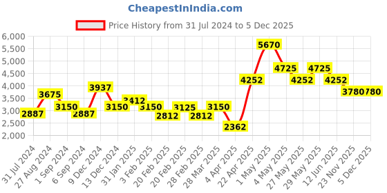tatacliq.com The Real Effect London 800 Silver Bangle for Women the real effect london Price History Graph from 31 Jul 2024 to 5 Dec 2025