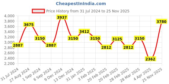 tatacliq.com The Real Effect London 800 Silver Bangle for Women the real effect london Price History Graph from 31 Jul 2024 to 25 Nov 2025