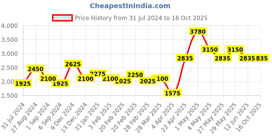 tatacliq.com The Real Effect London 800 Silver Bangle for Women the real effect london Price History Graph from 31 Jul 2024 to 15 Oct 2025