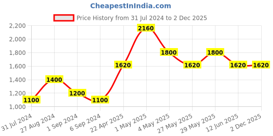 tatacliq.com The Real Effect London 800 Silver Bangle for Women the real effect london Price History Graph from 31 Jul 2024 to 2 Dec 2025