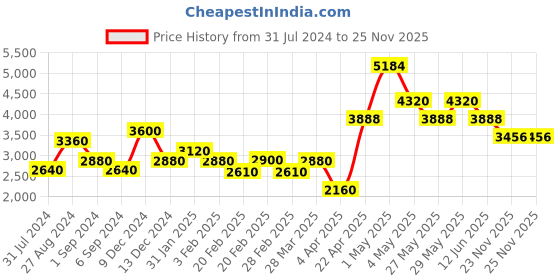 tatacliq.com The Real Effect London 800 Silver Bangle for Women the real effect london Price History Graph from 31 Jul 2024 to 25 Nov 2025
