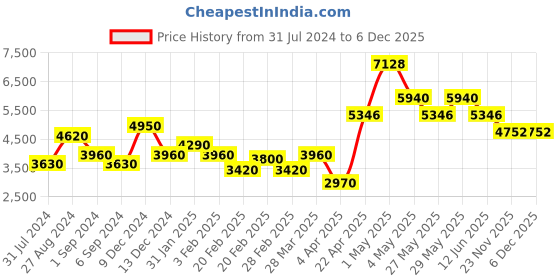 tatacliq.com The Real Effect London 800 Silver Bangle for Women the real effect london Price History Graph from 31 Jul 2024 to 5 Dec 2025