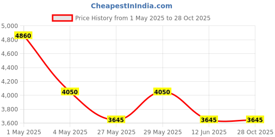 tatacliq.com The Real Effect London 800 Silver Bangle for Women the real effect london Price History Graph from 1 May 2025 to 28 Oct 2025