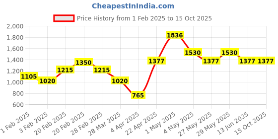 tatacliq.com The Real Effect London 800 Silver Celosia Rhodium Plated Black Cufflinks for Men the real effect london Price History Graph from 1 Feb 2025 to 14 Oct 2025