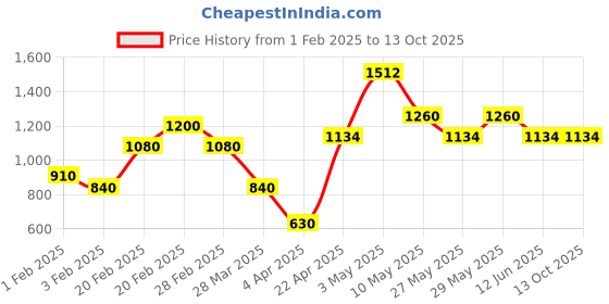 tatacliq.com The Real Effect London 800 Silver Celosia Rhodium Plated Silver Cufflinks for Men the real effect london Price History Graph from 1 Feb 2025 to 13 Oct 2025