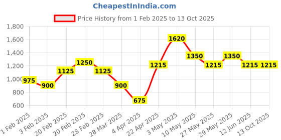 tatacliq.com The Real Effect London 800 Silver Celosia Rhodium Plated Silver Cufflinks for Men the real effect london Price History Graph from 1 Feb 2025 to 13 Oct 2025