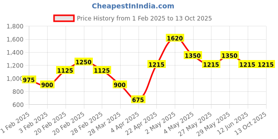 tatacliq.com The Real Effect London 800 Silver Celosia Rhodium Plated Silver Cufflinks for Men the real effect london Price History Graph from 1 Feb 2025 to 13 Oct 2025