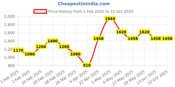 tatacliq.com The Real Effect London 800 Silver Celosia Rhodium Plated Silver Cufflinks for Men the real effect london Price History Graph from 1 Feb 2025 to 21 Oct 2025