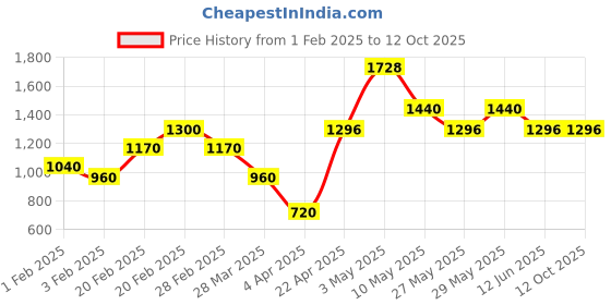 tatacliq.com The Real Effect London 800 Silver Celosia Rhodium Plated Silver Cufflinks for Men the real effect london Price History Graph from 1 Feb 2025 to 12 Oct 2025