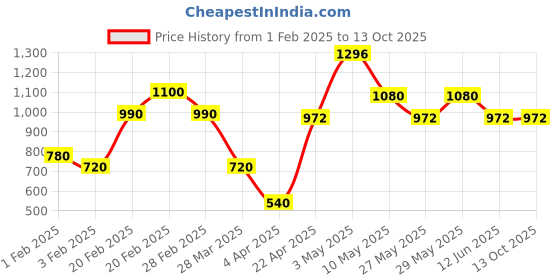 tatacliq.com The Real Effect London 800 Silver Celosia Rhodium Plated Silver Cufflinks for Men the real effect london Price History Graph from 1 Feb 2025 to 12 Oct 2025