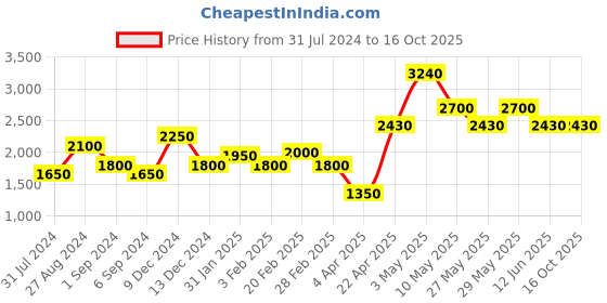 tatacliq.com The Real Effect London 800 Silver Chain Pendant for Women the real effect london Price History Graph from 31 Jul 2024 to 15 Oct 2025