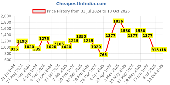 tatacliq.com The Real Effect London 800 Silver Chain Pendant for Women the real effect london Price History Graph from 31 Jul 2024 to 13 Oct 2025