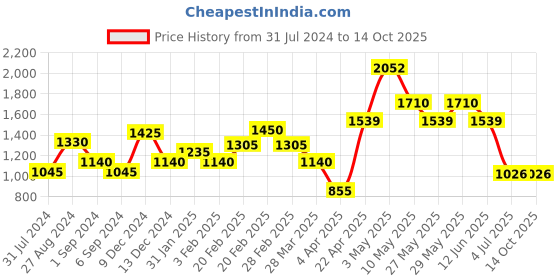 tatacliq.com The Real Effect London 800 Silver Chain Pendant for Women the real effect london Price History Graph from 31 Jul 2024 to 14 Oct 2025