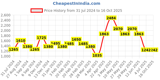 tatacliq.com The Real Effect London 800 Silver Chain Pendant for Women the real effect london Price History Graph from 31 Jul 2024 to 15 Oct 2025