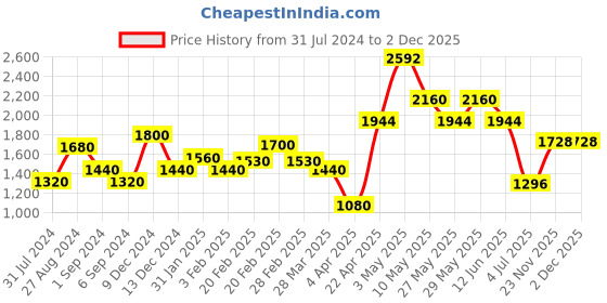 tatacliq.com The Real Effect London 800 Silver Chain Pendant for Women the real effect london Price History Graph from 31 Jul 2024 to 2 Dec 2025