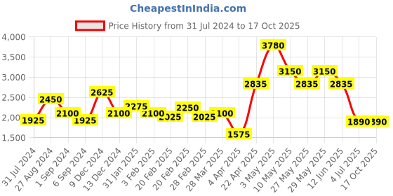 tatacliq.com The Real Effect London 800 Silver Chain Pendant for Women the real effect london Price History Graph from 31 Jul 2024 to 16 Oct 2025