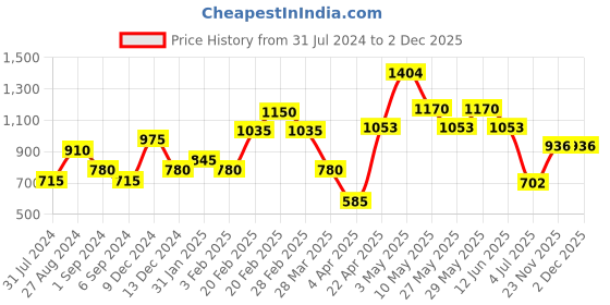 tatacliq.com The Real Effect London 800 Silver Chain Pendant for Women the real effect london Price History Graph from 31 Jul 2024 to 1 Dec 2025