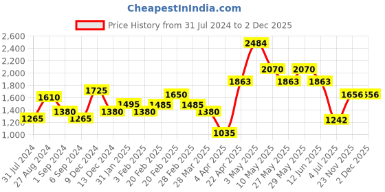 tatacliq.com The Real Effect London 800 Silver Chain Pendant for Women the real effect london Price History Graph from 31 Jul 2024 to 2 Dec 2025