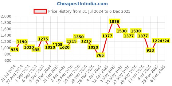 tatacliq.com The Real Effect London 800 Silver Chain Pendant for Women the real effect london Price History Graph from 31 Jul 2024 to 5 Dec 2025