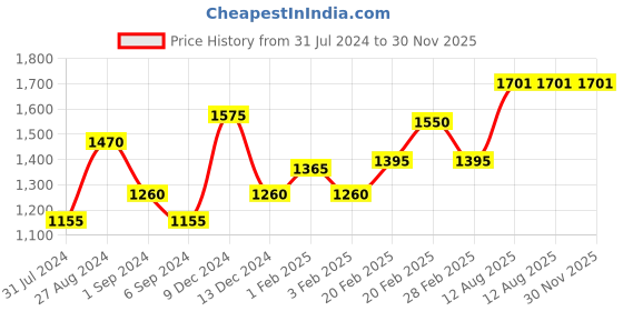 tatacliq.com The Real Effect London 800 Silver Cufflinks for Men the real effect london Price History Graph from 31 Jul 2024 to 30 Nov 2025