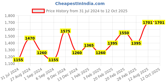 tatacliq.com The Real Effect London 800 Silver Cufflinks for Men the real effect london Price History Graph from 31 Jul 2024 to 12 Oct 2025