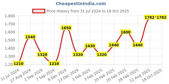tatacliq.com The Real Effect London 800 Silver Cufflinks for Men the real effect london Price History Graph from 31 Jul 2024 to 17 Oct 2025