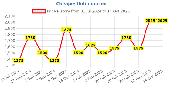 tatacliq.com The Real Effect London 800 Silver Cufflinks for Men the real effect london Price History Graph from 31 Jul 2024 to 14 Oct 2025