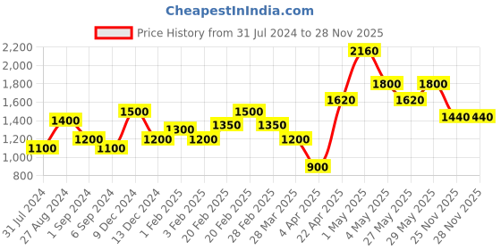 tatacliq.com The Real Effect London 800 Silver CZ Bracelet for Women the real effect london Price History Graph from 31 Jul 2024 to 26 Nov 2025