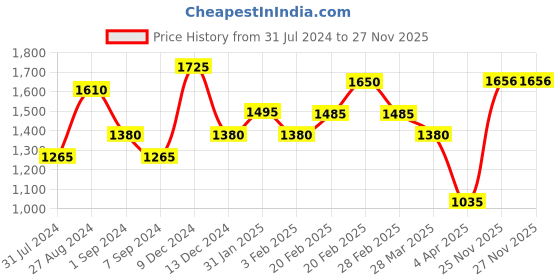 tatacliq.com The Real Effect London 800 Silver CZ Bracelet for Women the real effect london Price History Graph from 31 Jul 2024 to 27 Nov 2025