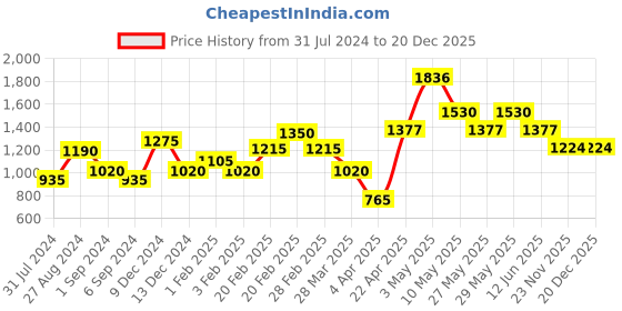 tatacliq.com The Real Effect London 800 Silver CZ Bracelet for Women the real effect london Price History Graph from 31 Jul 2024 to 20 Dec 2025