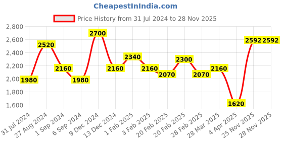 tatacliq.com The Real Effect London 800 Silver CZ Bracelet for Women the real effect london Price History Graph from 31 Jul 2024 to 27 Nov 2025