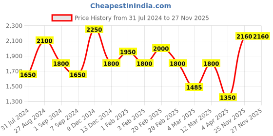 tatacliq.com The Real Effect London 800 Silver CZ Bracelet for Women the real effect london Price History Graph from 31 Jul 2024 to 27 Nov 2025