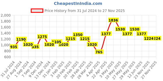 tatacliq.com The Real Effect London 800 Silver CZ Bracelet for Women the real effect london Price History Graph from 31 Jul 2024 to 27 Nov 2025