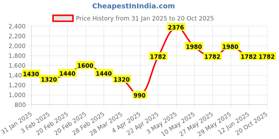 tatacliq.com The Real Effect London 800 Silver Earrings for Women the real effect london Price History Graph from 31 Jan 2025 to 20 Oct 2025