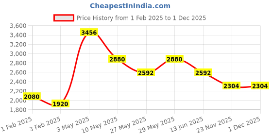 tatacliq.com The Real Effect London 800 Silver Earrings for Women the real effect london Price History Graph from 1 Feb 2025 to 1 Dec 2025
