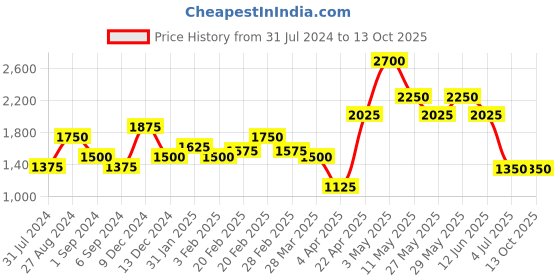 tatacliq.com The Real Effect London 800 Silver Earrings for Women the real effect london Price History Graph from 31 Jul 2024 to 12 Oct 2025
