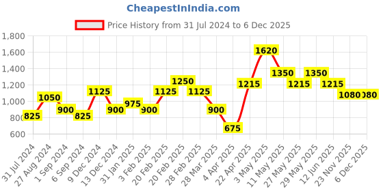 tatacliq.com The Real Effect London 800 Silver Earrings for Women the real effect london Price History Graph from 31 Jul 2024 to 5 Dec 2025