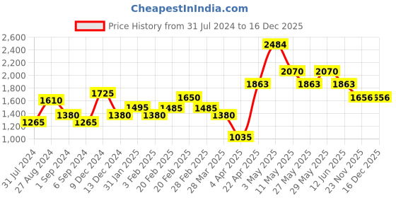 tatacliq.com The Real Effect London 800 Silver Earrings for Women the real effect london Price History Graph from 31 Jul 2024 to 15 Dec 2025