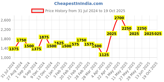 tatacliq.com The Real Effect London 800 Silver Earrings for Women the real effect london Price History Graph from 31 Jul 2024 to 17 Oct 2025