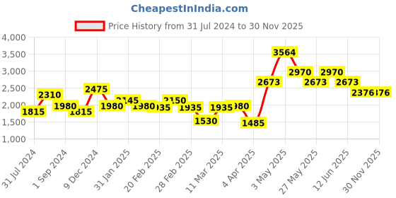 tatacliq.com The Real Effect London 800 Silver Earrings for Women the real effect london Price History Graph from 31 Jul 2024 to 29 Nov 2025