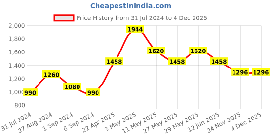 tatacliq.com The Real Effect London 800 Silver Earrings for Women the real effect london Price History Graph from 31 Jul 2024 to 4 Dec 2025