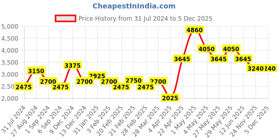tatacliq.com The Real Effect London 800 Silver Earrings for Women the real effect london Price History Graph from 31 Jul 2024 to 4 Dec 2025