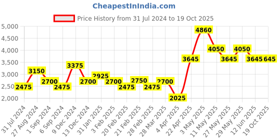 tatacliq.com The Real Effect London 800 Silver Earrings for Women the real effect london Price History Graph from 31 Jul 2024 to 18 Oct 2025