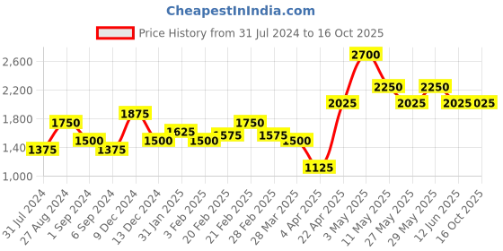 tatacliq.com The Real Effect London 800 Silver Earrings for Women the real effect london Price History Graph from 31 Jul 2024 to 16 Oct 2025